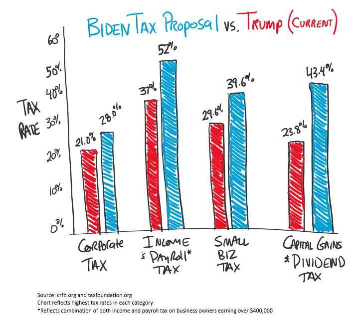 the-2020-election-tax-comparison-trump-v-biden-wes-moss