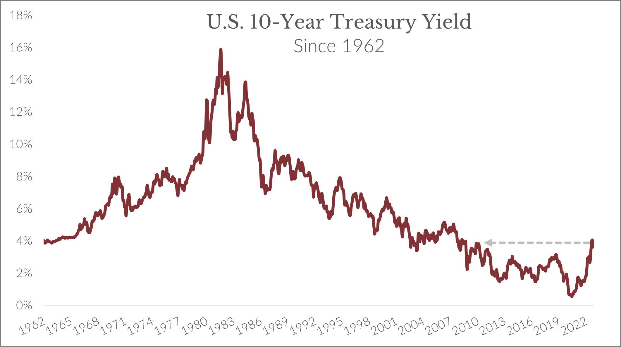 U.S. 10-Year Treasury Period since 1962