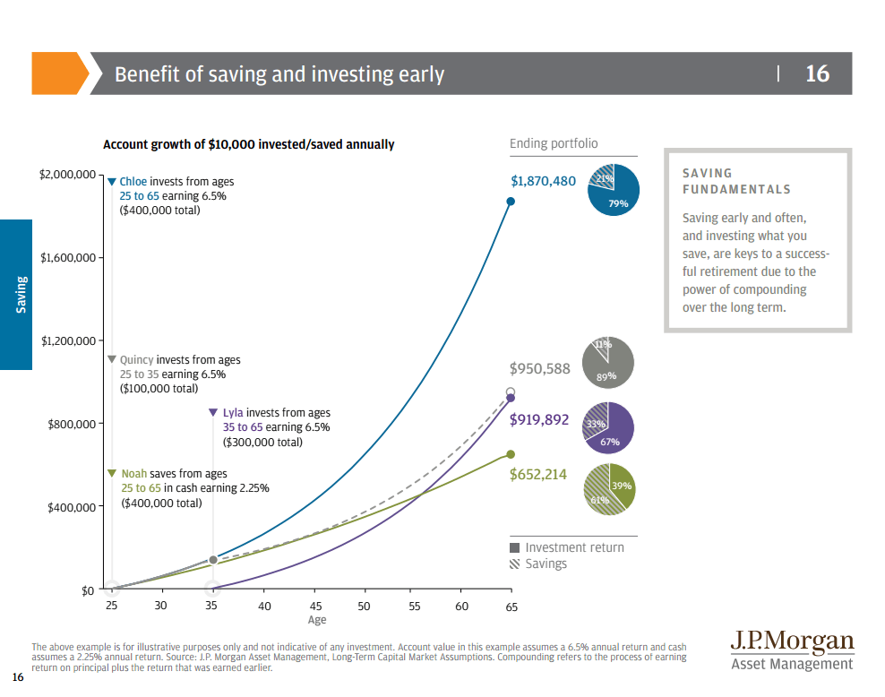 Larger JP Morgan Chart On Compounding Interest