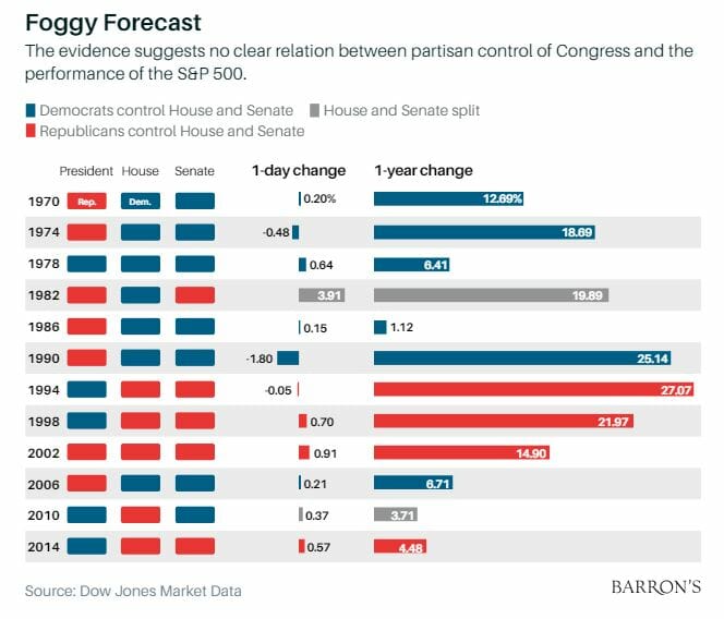 market impact after mid-term elections