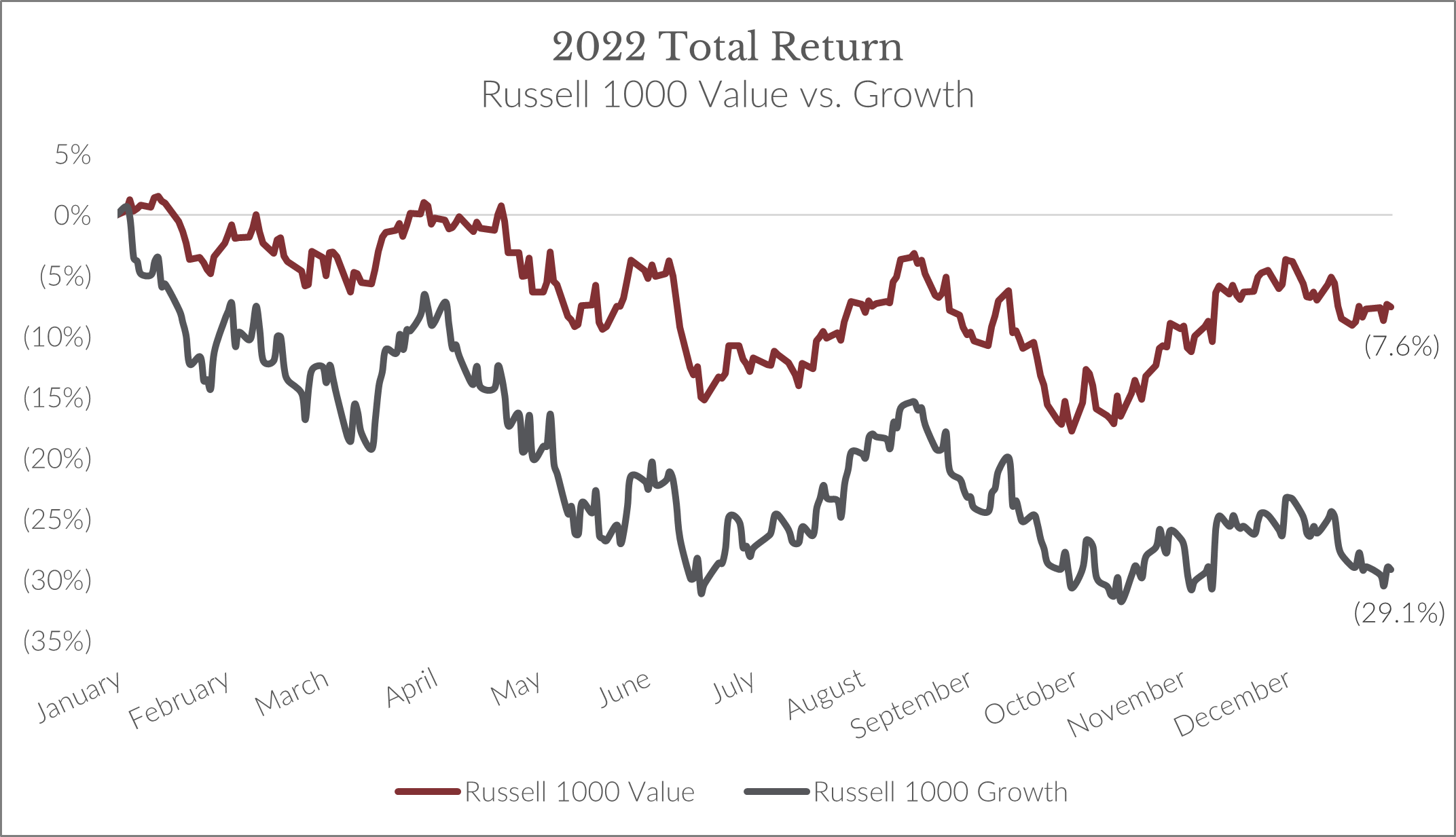2022 Total Return Russel 1000 Value vs. Growth