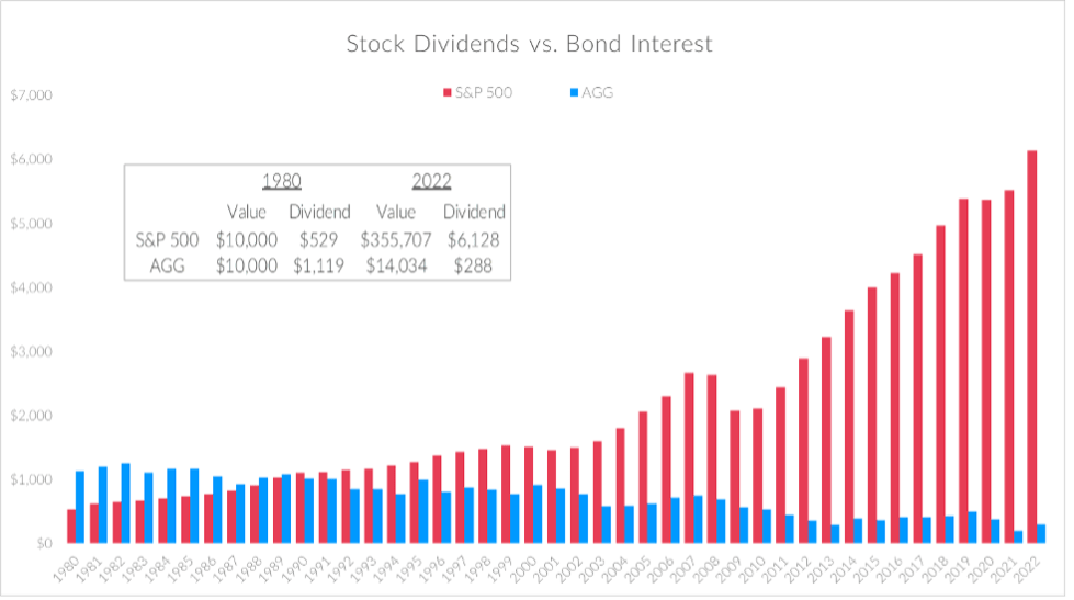 Stock Dividends vs. Bond Interest